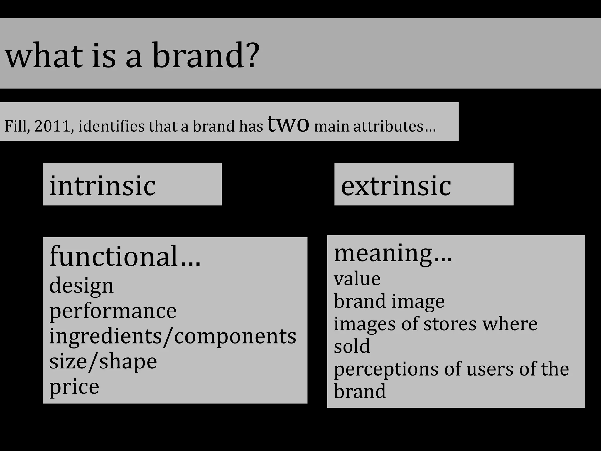 Fill, 2011, identifies that a brand has twomain attributes…
intrinsic extrinsic
functional…
design
performance
ingredients/components
size/shape
price
meaning…
value
brand image
images of stores where
sold
perceptions of users of the
brand
what is a brand?
 
