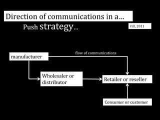 Push Communication Strategy Integrated Marketing Communications | PPTX