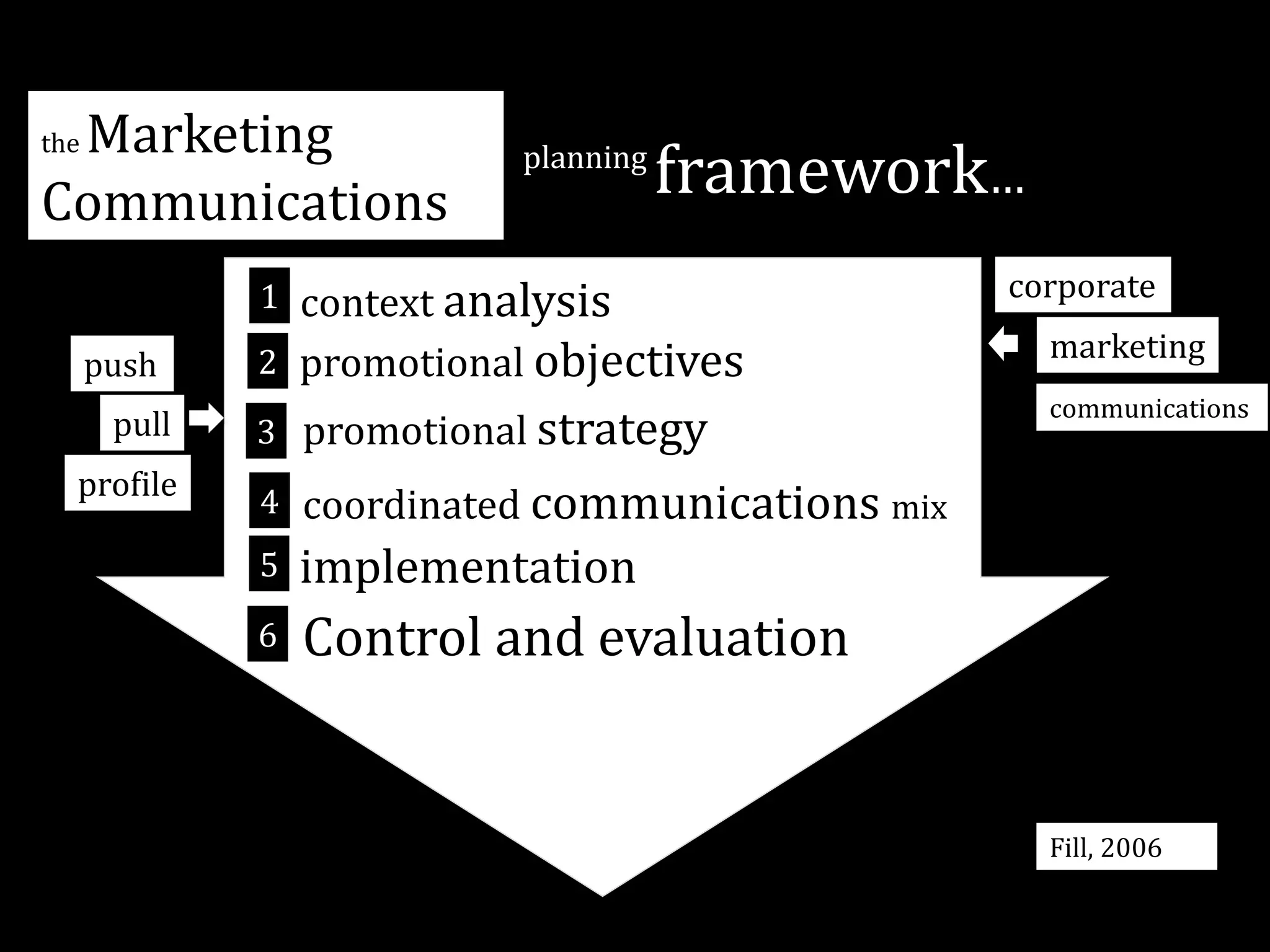the Marketing
Communications
planning
framework…
1
2
3
4
5
6
context analysis
promotional objectives
promotional strategy
coordinated communications mix
implementation
Control and evaluation
push
pull
profile
corporate
marketing
communications
resources scheduling
Fill, 2006
 