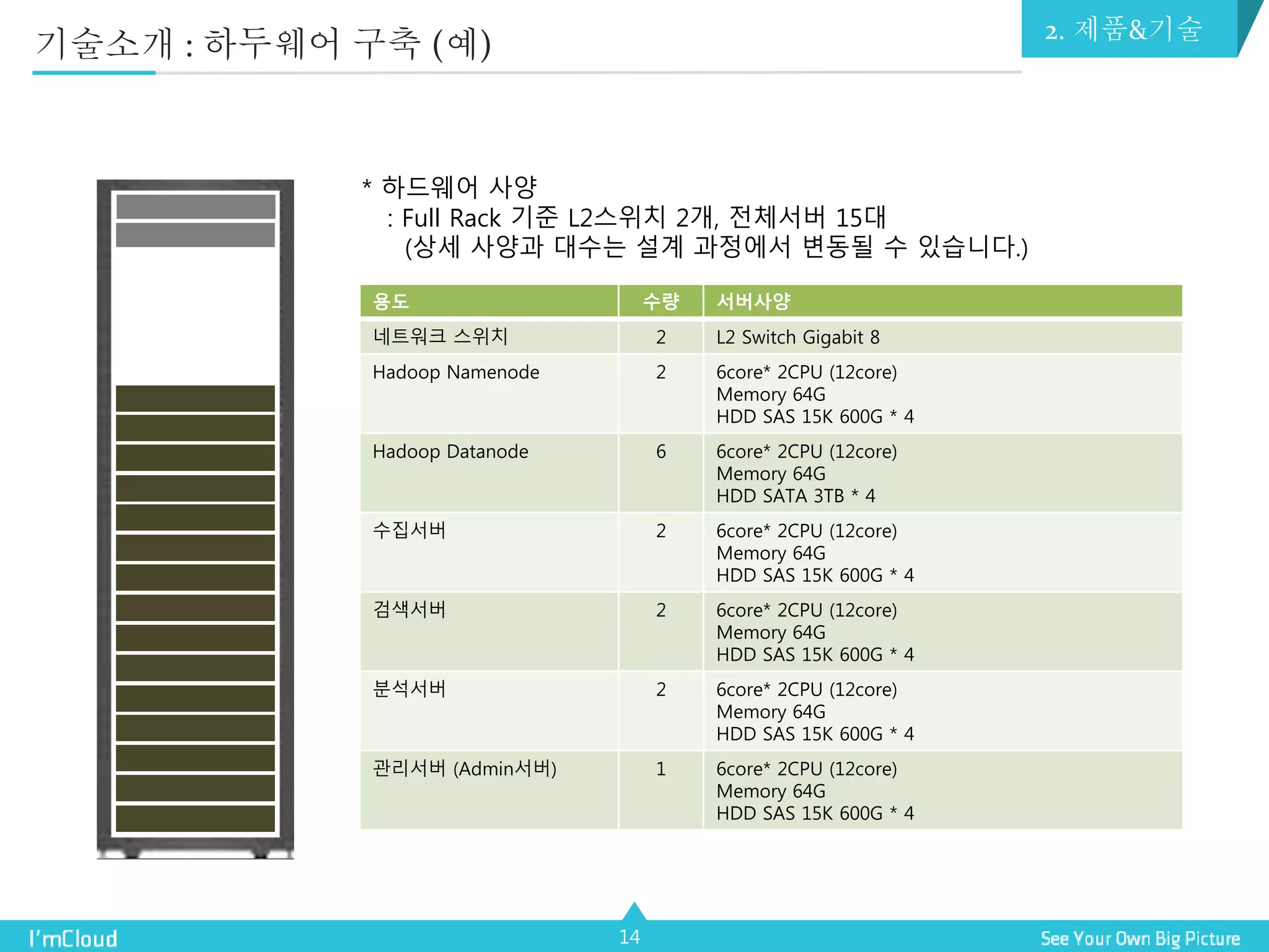 14
용도 수량 서버사양
네트워크 스위치 2 L2 Switch Gigabit 8
Hadoop Namenode 2 6core* 2CPU (12core)
Memory 64G
HDD SAS 15K 600G * 4
Hadoop Datanode 6 6core* 2CPU (12core)
Memory 64G
HDD SATA 3TB * 4
수집서버 2 6core* 2CPU (12core)
Memory 64G
HDD SAS 15K 600G * 4
검색서버 2 6core* 2CPU (12core)
Memory 64G
HDD SAS 15K 600G * 4
분석서버 2 6core* 2CPU (12core)
Memory 64G
HDD SAS 15K 600G * 4
관리서버 (Admin서버) 1 6core* 2CPU (12core)
Memory 64G
HDD SAS 15K 600G * 4
* 하드웨어 사양
: Full Rack 기준 L2스위치 2개, 전체서버 15대
(상세 사양과 대수는 설계 과정에서 변동될 수 있습니다.)
2. 제품&기술
기술소개 : 하두웨어 구축 (예)
 