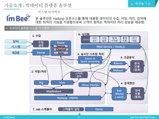 11
본 솔루션은 Hadoop 오픈소스를 통해 대용량 데이터의 수집, 저장, 처리, 검색에
대한 최적의 기능을 지원함으로써 고객이 원하는 빅데이터 처리 성능을 제공함.
 빅데이터 플랫폼 시스템 아키텍처
시스템 아키텍처
기술소개 : 빅데이터 플랫폼 솔루션
Flume장비
Source
Channel
Sync
시스템
RDB
수집
설정
Hadoop (HDFS)
Hive
Web Service / Node.js
Admin
1. 수집
2. 저장/처리
6. 시각화
7. Job 스케쥴러
스키마
관리
스케쥴러 설정
3. 고급분석
4. 검색엔진
RServe
Solr
/Elastic
s-earch
분석
모듈
(결과)
검색
모듈
(결과)
대시
보드
수집
설정
탐색
시각화
통계
조회
모니
터링
Sqoop
Oozie
Storm or
Spark streaming
HBase (NoSQL)
5. 실시간 스트림 처리
Mahout
MapReduce
Pig
2. 제품&기술
 