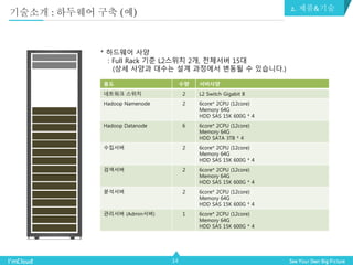 14
용도 수량 서버사양
네트워크 스위치 2 L2 Switch Gigabit 8
Hadoop Namenode 2 6core* 2CPU (12core)
Memory 64G
HDD SAS 15K 600G * 4
Hadoop Datanode 6 6core* 2CPU (12core)
Memory 64G
HDD SATA 3TB * 4
수집서버 2 6core* 2CPU (12core)
Memory 64G
HDD SAS 15K 600G * 4
검색서버 2 6core* 2CPU (12core)
Memory 64G
HDD SAS 15K 600G * 4
분석서버 2 6core* 2CPU (12core)
Memory 64G
HDD SAS 15K 600G * 4
관리서버 (Admin서버) 1 6core* 2CPU (12core)
Memory 64G
HDD SAS 15K 600G * 4
* 하드웨어 사양
: Full Rack 기준 L2스위치 2개, 전체서버 15대
(상세 사양과 대수는 설계 과정에서 변동될 수 있습니다.)
2. 제품&기술
기술소개 : 하두웨어 구축 (예)
 
