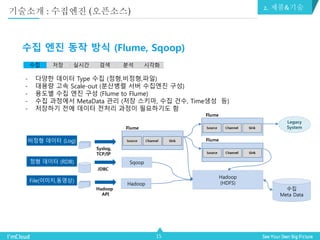 15
수집 엔진 동작 방식 (Flume, Sqoop)
- 다양한 데이터 Type 수집 (정형,비정형,파일)
- 대용량 고속 Scale-out (분산병렬 서버 수집엔진 구성)
- 용도별 수집 엔진 구성 (Flume to Flume)
- 수집 과정에서 MetaData 관리 (저장 스키마, 수집 건수, Time생성 등)
- 저장하기 전에 데이터 전처리 과정이 필요하기도 함
Hadoop
Sqoop
Syslog,
TCP/IP
JDBC
Hadoop
API
Hadoop
(HDFS)
비정형 데이터 (Log)
정형 데이터 (RDB)
File(이미지,동영상)
수집 저장 실시간 검색 분석 시각화
수집
Meta Data
Legacy
System
2. 제품&기술
기술소개 : 수집엔진 (오픈소스)
 
