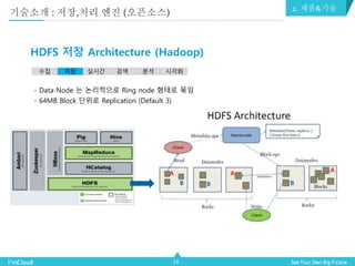 16
HDFS 저장 Architecture (Hadoop)
- Data Node 는 논리적으로 Ring node 형태로 묶임
- 64MB Block 단위로 Replication (Default 3)
수집 저장 실시간 검색 분석 시각화
A A
A
B BB
2. 제품&기술
기술소개 : 저장,처리 엔진 (오픈소스)
 
