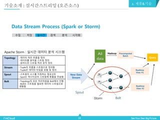18
Data Stream Process (Spark or Storm)
수집 저장 실시간 검색 분석 시각화
Apache Storm : 실시간 데이터 분석 시스템
Topology -데이터 처리 흐름을 정의
-데이터를 읽어올 스트림 정의
-읽어드린 스트림 처리 로직 정의
Stream -Tuple의 흐름을 스트림으로 정의함
-Tuple은 데이터 타입을 포함 및 정의
Spout -스트림의 소스를 지칭하는 컴포넌트
-Spot는 하나이상의 스트림에 튜플을 전송함
Bolt -Topology의 모든 처리작업을 Bolt에서 진행
-Bolt는 스트림을 필요한 데이터 스트림으로
변환함
Spout
Bolt
New Data
Stream
Precomputed
Batch
Realtime
View #1
Realtime
View #2
Query
2. 제품&기술
기술소개 : 실시간스트리밍 (오픈소스)
 