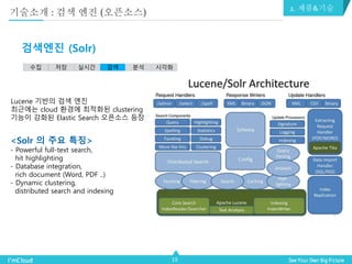 19
검색엔진 (Solr)
수집 저장 실시간 검색 분석 시각화
<Solr 의 주요 특징>
- Powerful full-text search,
hit highlighting
- Database integration,
rich document (Word, PDF ..)
- Dynamic clustering,
distributed search and indexing
Lucene 기반의 검색 엔진
최근에는 cloud 환경에 최적화된 clustering
기능이 강화된 Elastic Search 오픈소스 등장
2. 제품&기술
기술소개 : 검색 엔진 (오픈소스)
 