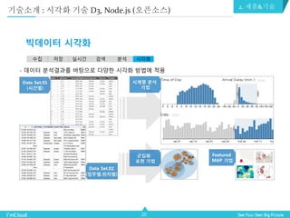 20
빅데이터 시각화
수집 저장 실시간 검색 분석 시각화
- 데이터 분석결과를 바탕으로 다양한 시각화 방법에 적용
2. 제품&기술
기술소개 : 시각화 기술 D3, Node.js (오픈소스)
 