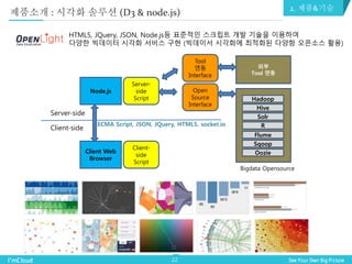 22
HTML5, JQuery, JSON, Node.js등 표준적인 스크립트 개발 기술을 이용하여
다양한 빅데이터 시각화 서비스 구현 (빅데이서 시각화에 최적화된 다양항 오픈소스 활용)
Node.js
Client Web
Browser
Hadoop
Hive
Solr
R
Flume
Sqoop
Oozie
Server-
side
Script
Client-
side
Script
ECMA Script, JSON, JQuery, HTML5, socket.io
Tool
연동
Interface
Bigdata Opensource
Server-side
Client-side
Open
Source
Interface
외부
Tool 연동
제품소개 : 시각화 솔루션 (D3 & node.js) 2. 제품&기술
 