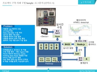 26
통신
Agent
수
집
변
환
저
장
추
출
Hadoop
Data
Node
Data
Node
Data
Node
Solr
R
Node.js
검색
통계분석
시각화
웹서비스
웹브라우저
HTML5, Javascript
웹 서비스 구현
분석
Rule
Flume
실시간
수집
BASS
실시간 알람
<Device>
Problem
Solution
- 대용량 Log 데이터 수집
(1T/day이상)
- Data 손실 없는 수집 처리
- 실시간 알람 기능 필요
- 대용량 데이터 저장 필요
- 대용량 데이터 검색 기능 필요
- 통계적 기법 적용 분석 기능 필요
- 전력품질로그, 보안로그 등 적용
- 수집 전용 엔진 + 통신 Agent 연동
- Flume 엔진의 Memory Cache
- Hadoop Data Node 대용량 저장
- Storm 적용 실시간 알람
- Solr 적용 전체 Log 데이터 인덱싱
- R 적용 시계열 분석, 이상징후 분석
프로젝트 구축 사례 구현 Sample : 로그분석 (전력로그) 3.구축사례
 