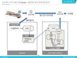 27
프로젝트 구축 사례 구현 Sample : 생산설비 센서 빅데이터 분석 3.구축사례
Store, Batch (Hadoop)
3. Oozie 스케줄러
MR
Job
Hive
Job
HDFS
Impala
Collection
-LogStash
1. Syslog 수집
2. 전처리
-Node.js
(CEP)
Kafka
센서
수집
프로그램
분석
프로그램
실시간스트리밍
배치분석
시각화
 