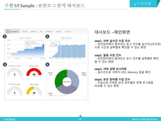 28
대시보드 –메인화면
step1. 서버 실시간 수집 건수
- 보안장비에서 들어오는 로그 건수를 실시간(3초단위)
으로 시간과 날짜별로 확인할 수 있는 화면
step2. 일일 수집 건수
- 보안장비에서 들어오는 로그 건수를 날짜별로 확인
할 수 있는 화면
step3. 서버 상태 모니터링
- 실시간으로 서버의 CPU, Memory 등을 확인
step4. 보안 장비별 수집 건수
- 수집으로 지정된 보안 장비별로 전체 로그량을
비교할 수 있는 화면
3 4
21
구현 UI Sample : 보안로그 분석 대시보드 3.구축사례
 