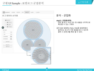30
분석 - 군집화
step11. 군집화(대역)
-장비 별 로그 수집 건수 및 내용을 시각적으로
확인할 수 있는 그래프
검색 결과 방화벽,I-TMS,J-TMS중 방화벽에서
들어오는 로그가 가장 많음을 알 수 있으며
클릭 시 관련 IP를 확인 할 수 있다.
11
구현 UI Sample : 보안로그 군집분석 3.구축사례
 