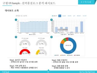 32
대시보드 소개
1 2
43
Step1. 실시간 수집건수
- 전력로그의 실시간 수집 선수를 표현
Step3. 서버 상태 표시
- 메인 서버의 사용량등의 상태를 표시
Step2. 일일 수집건수
- 전력로그의 일일 수집 선수를 표현
Step4. 알람 발생 유형
- 유형별 알람을 % 표시
구현 UI Sample : 전력품질로그 분석 대시보드 3.구축사례
 