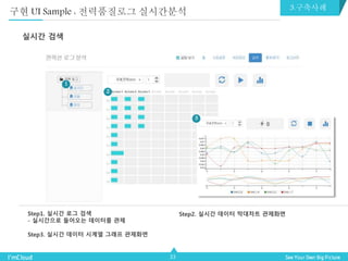 33
실시간 검색
Step1. 실시간 로그 검색
- 실시간으로 들어오는 데이터를 관제
Step3. 실시간 데이터 시계열 그래프 관제화면
Step2. 실시간 데이터 막대차트 관제화면
1
2
3
구현 UI Sample : 전력품질로그 실시간분석 3.구축사례
 
