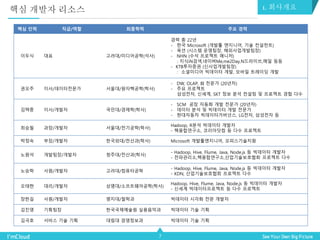 7
핵심 개발자 리소스 1. 회사개요
핵심 인력 직급/역할 최종학력 주요 경력
이두식 대표 고려대/미디어공학(석사)
경력 총 22년
- 한국 Microsoft (개발툴 엔지니어, 기술 컨설턴트)
- 옥션 (시스템 운영팀장, 해외사업개발팀장)
- NHN (수석 프로젝트 매니저)
: 지식iN검색,네이버Me,me2Day,N드라이브,메일 등등
- KTB투자증권 (신사업개발팀장)
: 소셜미디어 빅데이터 개발, 모바일 트레이딩 개발
권오주 이사/데이터전문가 서울대/원자핵공학(학사)
- DW, OLAP, BI 전문가 (20년차)
- 주요 프로젝트
삼성전자, 신세계, SKT 정보 분석 컨설팅 및 프로젝트 경험 다수
김택중 이사/개발자 국민대/경제학(학사)
- SCM 공장 자동화 개발 전문가 (20년차)
- 데이터 분석 및 빅데이터 개발 전문가
- 현대자동차 빅데이터거버넌스, LG전자, 삼성전자 등
최승필 과장/개발자 서울대/전기공학(학사)
Hadoop, R분석 빅데이터 개발자
- 핵융합연구소, 코리아닷컴 등 다수 프로젝트
박정숙 부장/개발자 한국외대/전산과(학사) Microsoft 개발툴엔지니어, 오피스기술지원
노원석 개발팀장/개발자 청주대/전산과(학사)
- Hadoop, Hive, Flume, Java, Node.js 등 빅데이터 개발자
- 전파관리소,핵융합연구소,산업기술보호협회 프로젝트 다수
노승학 사원/개발자 고려대/컴퓨터공학
- Hadoop, Hive, Flume, Java, Node.js 등 빅데이터 개발자
- KDN, 산업기술보호협회 프로젝트 다수
오태현 대리/개발자 상명대/소프트웨어공학(학사)
Hadoop, Hive, Flume, Java, Node.js 등 빅데이터 개발자
- 신세계 빅데이터프로젝트 등 다수 프로젝트
장한길 사원/개발자 명지대/철학과 빅데이터 시각화 전문 개발자
김진영 기획팀장 한국국제예술원 실용음악과 빅데이터 기술 기획
김극호 서비스 기술 기획 대림대 경영정보과 빅데이터 기술 기획
 