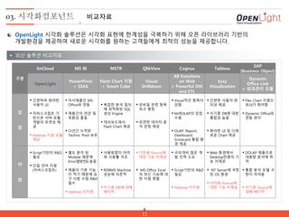 11
OpenLight 시각화 솔루션은 시각화 표현에 한계성을 극복하기 위해 오픈 라이브러리 기반의
개발환경을 제공하여 새로운 시각화를 원하는 고객들에게 최적의 성능을 제공합니다.
 외산 솔루션 비교자료
03. 시각화컴포넌트 비교자료
구분
ImCloud MS BI MSTR QlikView Cognus Tableau
SAP
(Business Object)
OpenLight
PowerPivot
+ SSAS
Flash Chart 지원
+ Smart Cube
Visual
Drilldown
All Functions
on Web
+ Powerful DW
and ETL
Easy
Visualization
Dynamic
Office Link
+ 성과관리 모듈
강
점
 간편하며 화려한
사용자 UI
 자바스크립트 기
반으로 서버 모듈
개발의 유연성 제
공
 Hadoop 지원 모듈
제공
 자사제품인 MS
Office와 연동
 제품간의 연관 및
호환성 좋음
 다년간 누적된
Technic Pool 보유
 복잡한 분석 질의
에 최적화된 SQL
생성 Engine
 대쉬보드에서
Flash Chart 제공
 모바일 관련 항목
최고 평점
 유연한 데이터 분
석 관점 제공
 Visual적인 항목이
강함
 M/ROLAP의 장점
수용
 OLAP, Report,
Dashboard,
Scorecard 통합 환
경 제공
 간편한 사용자 편
의성 제공
 이기종 DB에 대한
통합성 높음
 화려한 UI 및 다채
로운 Chart 제공
 Flex Chart 지원으
로UI가 화려함
 Dynamic Office와
연동 편리
약
점
 Script기반의 R&D
필요
 단일 언어 지원
(자바스크립트)
 별도 분리 된
Module 때문에
Error발생빈도높음
 제품의 기본 기능
이 적기 때문에 요
구 사항 수렴 R&D
필수
 Hadoop 미지원
 사용방법이 어려
워 사용률 저조
 RDBMS Machine
성능에 의존적
 이기종 DB에 대해
배타적
 다차원 Source에
대한 기능 미제공
 MS Office Excel
의 최신 기능에 대
한 지원 못함
 규모대비 많은 개
발 인력 소요
 Script기반의 R&D
필요
 Hadoop 미지원
 Web 환경에서
Desktop만큼의 기
능 미제공
 NT Server에 국한
된 OS 환경
 다차원 Source에
대한 기능 미제공
 DOLAP 제품으로
대용량 분석에 취
약
 통합 분석 모델 구
현이 어려움
 이기종 Source에
대해 배타적
 