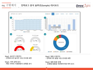 04. 구현예시 전력로그 분석 솔루션(Sample)-대시보드
12
1 2
43
Step1. 실시간 수집건수
- 전력로그의 실시간 수집 선수를 표현
Step3. 서버 상태 표시
- 메인 서버의 사용량등의 상태를 표시
Step2. 일일 수집건수
- 전력로그의 일일 수집 선수를 표현
Step4. 알람 발생 유형
- 유형별 알람을 퍼센테이지화 하여 표시
 