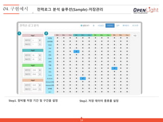 14
1 2
Step1. 장비별 저장 기간 및 구간을 설정 Step2. 저장 데이터 종류를 설정
04. 구현예시 전력로그 분석 솔루션(Sample)-저장관리
 