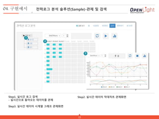 15
Step1. 실시간 로그 검색
- 실시간으로 들어오는 데이터를 관제
Step3. 실시간 데이터 시계열 그래프 관제화면
Step2. 실시간 데이터 막대차트 관제화면
1
2
3
04. 구현예시 전력로그 분석 솔루션(Sample)-관제 및 검색
 