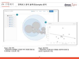 17
Step1. 군집 차트
- 측정전력의 종류별로 군집화 하여 측정량 등을 쉽
게 확인할 수 있도록 구현
Step2. 분포차트
- 측정전력의 조건별 분포 현황을 표현하여 통계 및
분석이 가능하도록 구현
1
2
04. 구현예시 전력로그 분석 솔루션(Sample)-분석
 