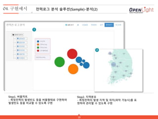 18
Step1. 버블차트
- 측정전력의 발생빈도 등을 버블형태로 구현하여
발생빈도 등을 비교할 수 있도록 구현
Step2. 지역분포
- 측정전력의 발생 지역 및 위치(파악 가능시)를 표
현하여 관리할 수 있도록 구현
1
2
04. 구현예시 전력로그 분석 솔루션(Sample)-분석(2)
 