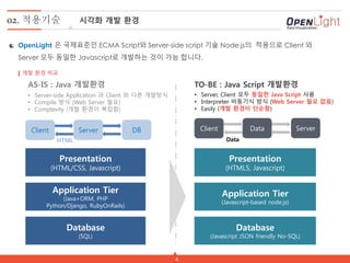 4
02. 적용기술 시각화 개발 환경
OpenLight 은 국제표준인 ECMA Script와 Server-side script 기술 Node.js의 적용으로 Client 와
Server 모두 동일한 Javascript로 개발하는 것이 가능 합니다.
AS-IS : Java 개발환경 TO-BE : Java Script 개발환경
• Server-side Application 과 Client 와 다른 개발방식
• Compile 방식 (Web Server 필요)
• Complexity (개발 환경이 복잡함)
Presentation
(HTML/CSS, Javascript)
Application Tier
(Java+ORM, PHP
Python/Django, RubyOnRails)
Database
(SQL)
Presentation
(HTML5, Javascript)
Application Tier
(Javascript-based node.js)
Database
(Javascript JSON friendly No-SQL)
Client Server DB
HTML
• Server, Client 모두 동일한 Java Script 사용
• Interpreter 비동기식 방식 (Web Server 필요 없음)
• Easily (개발 환경이 단순함)
Client Data Server
Data
개발 환경 비교
 