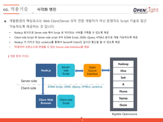 5
02. 적용기술 시각화 엔진
개발 환경 구성도
개발환경의 핵심요소는 Web Client/Server 모두 전문 개발자가 아닌 운영자도 Script 기술로 접근
가능하도록 제공하는 것 입니다.
Node.js
Client Web
Browser
Hadoop
Hive
Solr
R
Flume
Sqoop
Oozie
Server-
side
Script
Client-side
Script
ECMA Script, JSON, JQuery, HTML5, socket.io
Open
Source
Interface
Bigdata Opensource
Server-side
Client-side
• Node.js 방식으로 Server-side 에서 Script 로 처리되는 서버를 구축할 수 있도록 제공
• Client-side Script 와 Server-side script 모두 ECMA Script, JSON, JQuery, HTML5 등으로 개발 가능하도록 제공
• Node.js 가 가지고 있는 socket.io를 통해서 Server와 Client간 실시간 통신을 할 수 있도록 제공
• 빅데이터 오픈소스와 연결될 수 있는 Server-side Interface를 제공
 