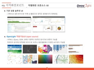 6
03. 시각화컴포넌트 차별화된 오픈소스 UI
기존 상용 솔루션 UI
: 그래프,표 설정 방식으로 자체 UI 활용으로 정적인 표현방식이 대부분임
OpenLight 적용가능UI (open source)
: HTML5, JQuery, JSON, JSP등 다양하고 동적인 방식으로 표현이 가능함
빅데이터 분석에 최적화된 방식으로 오픈소스를 활용해서 다양한 UI구성이 가능함
 