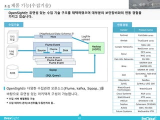 10
2.3 제품 기능(수집기술)
OpenSight는 유연성 있는 수집 기술 구조를 채택하였으며 대부분의 보안장비와의 연동 경험을
가지고 있습니다.
02. 제품 소개
Log
File
RDB
Flume Event
Sqoop
(SQL Query)
Hadoop
(HDFS)Source
Channe
l
Sink
Flume Event
Flume Event
Flume Event
Hive LogFile
upload
(MapReduce/Data Schema 관
리)기타
파일
Vendor Product name
Fortinet FortiGate series
Ahnlab TrusGuard series
Juniper Networks
SSG-140
NetScreen series
Secui
MF2 series
NXG series
Palo Alto Networks PA-500
Wins
SNIPER DDX
SNIPER IPS
SNIPER AF 1000
Dell
SonicWALL NSA E55
00
XNsystems NeoBox
ZyXEL ZyWALL USG 200
WatchGuard
Technologies
WatchGuard
Cisco Systems ASA series
WatchGuard XTM series
eNClue Shieldone 150
Sophos Cyberoam CR50iNG
Actela ISEC X3100C
Future Systems WeGuardia XTM
수집기술 연동경험
OpenSight는 다양한 수집관련 오픈소스(Flume, kafka, Sqoop..)를
바탕으로 유연성 있는 아키텍처 구성이 가능합니다.
* 수집 서버 병렬확장 가능
* 수집 데이터 관리/조건추출/수집전처리 등..
 