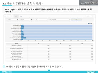 16
2.3 제품 기능(IPS룰 별 탐지 현황) 02. 제품 소개
IPS 등의 보안장비 룰에 대한 이벤트를 빠르게 체크할 수 있습니다.
OpenSight의 다양한 분석 도구로 대용량의 데이터에서 사용자가 원하는 가치를 한눈에 확인할 수 있
습니다.
 