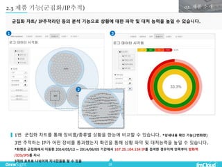 18
2.3 제품 기능(군집화/IP추적) 02. 제품 소개
1번 군집화 차트를 통해 장비별/종류별 상황을 한눈에 비교할 수 있습니다. *상세내용 확인 가능(2번화면)
3번 추적하는 IP가 어떤 장비를 통과했는지 확인을 통해 상황 파악 및 대처능력을 높일 수 있습니다.
*화면은 군집화에서 이동한 2014/05/12 ~ 2014/06/05 기간에서 167.25.104.154 IP를 검색한 경우이며 안쪽부터 방화벽
/IDS/IPS를 지나
3개의 포트로 나뉘어져 지나갔음을 알 수 있음
군집화 차트/ IP추적라인 등의 분석 기능으로 상황에 대한 파악 및 대처 능력을 높일 수 있습니다.
1
2
3
 