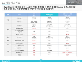 21
2.4 기능 비교자료
OpenSight는 기존 보안 관리 시스템이 가지는 한계성을 극복하며 검증된 Hadoop 오픈소스를 기반
으로 고가의 외산 제품 대비 안정된 빅데이터 처리 기능을 제공합니다.
분류 기능
ESM
방식
상용 로그분석 제품
(S사 - 외산)
저장
저장기간
단기간
(수개월)
장기간
(수년이상)
장기간
(수년이상)
저장기술
SQL, Oracle
(Single RDB)
Hadoop
(분산병렬)
자체저장
기술
수집
수집방식
Agent
S/W방식
Syslog방식
장비직접수집
Syslog방식
장비직접수집
비정형로그수집 제한적 가능 가능
정규화(로그포맷)
가능여부
가능 가능 가능
실시간 이벤트 불가능 가능 불가능
검색 검색속도
느림
(DB검색)
빠름
(검색엔진구축)
빠름
(DB검색)
분석 장기간데이터 분석 불가능 가능 가능
UI
UI커스텀개발 제한적 가능 제한적
사용자 정의 대시보드 가능 위젯방식 고정식 대시보드
기타
도입비용 고가 저렴 고가
오픈소스기술 활용도 없음 활용도 높음 없음
RDBMS 연동 자체 지원 JDBC 별도 구성 필요
확장성 제한 우수 제한적
02. 제품 소개
 
