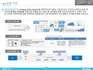 26
4.2 보유 기술
㈜아임클라우드는 Hadoop Echo System을 전문적으로 다루는 기업 입니다. 자사의 노하우가 담긴 빅
데이터 플랫폼 ImBee를 바탕으로 대용량 로그 분석 및 시각화에 특화 되어 있으며 최근 고객의 가장
큰 고민인 빅데이터에 대한 전문적인 컨설팅으로 고객 여러분에게 가장 알맞은 가치를 부여해 드립니다.
분석결과
시각화
Hadoop HDFS
데이터
고속
수집
분석 엔진검색 엔진
수집
Data
ETL 배치 검색인덱싱 배치 분석 배치 (마이닝 포함)Hadoop플랫폼 기술
로그 분석 기술
데이터 시각화 기술
NO. 특허번호 발명의 명칭 내용
1 0432420
침입탐지시스템에서
로그 모니터링을
이용한 공격판단시스
템 및 그 방법
“기업 내부 보안장비인 침입탐지 시
스템(IPS)의 장비로그를 모니터링 하
여 외부 침입 및 내부 유출에 관련된
해킹공격을 판단할 수 있는 방법 및
기술”
*등록특허(보안로그공격분석)
2. 기계학습 분석 기법
- Supervised learning : 유사한 입력값 측정, 학습
- Unsupervised learning : 유사 데이터
클러스터링 분석
- 3가지 기계학습 Tasks
D3(Data-Driven Documents)기술
Node.js 기술
Data Set.01
(시간별)
시계열 분석
기법
군집화
표현 기법
Featured
MAP 기법
Data Set.02
(업무별,위치별)
1. 통계적 분석 기법(R)
04. 회사 소개
 