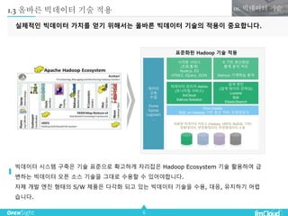 6
1.3 올바른 빅데이터 기술 적용
빅데이터 시스템 구축은 기술 표준으로 확고하게 자리잡은 Hadoop Ecosystem 기술 활용하여 급
변하는 빅데이터 오픈 소스 기술을 그대로 수용할 수 있어야합니다.
자체 개발 엔진 형태의 S/W 제품은 다각화 되고 있는 빅데이터 기술을 수용, 대응, 유지하기 어렵
습니다.
데이터
고속
수집
Flume
Sqoop
Logstash
…
시각화 서비스
(조회,통계)
Node.js, D3
HTML5, JQuery, JSON
R 기반 분산화된
통계 분석 처리
Mahout 기계학습 분석
빅데이터 관리자 Admin
(모니터링 서비스)
ImCloud
Add-on Solution
검색 엔진
(검색 데이터 인덱싱)
Lucene
Solr
ElasticSearch
Hive,Impala
: SQL on Hadoop 기반 분산 처리 프레임워크
대용량 빅데이터 저장소 (Hadoop, HDFS, NoSQL 기반)
정형데이터, 반정형데이터, 비정형데이터 수용
표준화된 Hadoop 기술 적용
실제적인 빅데이터 가치를 얻기 위해서는 올바른 빅데이터 기술의 적용이 중요합니다.
01. 빅데이터 기술
 