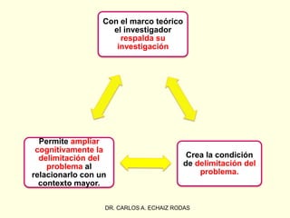 Con el marco teórico
el investigador
respalda su
investigación
Crea la condición
de delimitación del
problema.
Permite ampliar
cognitivamente la
delimitación del
problema al
relacionarlo con un
contexto mayor.
DR. CARLOS A. ECHAIZ RODAS
 