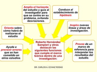 DR. CARLOS A. ECHAIZ RODAS
Roberto Hernández
Sampieri y otros
destacan las
siguientes funciones
que cumple el marco
teórico dentro de una
investigación:
Ayuda a
prevenir errores
que se han
cometido en
otros estudios.
Orienta sobre
cómo habrá de
realizarse el
estudio
Amplía el horizonte
del estudio y guía al
investigador para
que se centre en su
problema, evitando
desviaciones.
Conduce al
establecimiento de
hipótesis
Inspira nuevas
líneas y áreas de
investigación.
Provee de un
marco de
referencia para
interpretar los
resultados del
estudio.
 