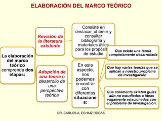 ELABORACIÓN DEL MARCO TEÓRICO
La elaboración
del marco
teórico
comprende dos
etapas:
Revisión de
la literatura
existente
Consiste en
destacar, obtener y
consultar
bibliografía y
materiales útiles
para los propósitos
de estudio
Adopción de
una teoría o
desarrollo de
una
perspectiva
teórica
En este
aspecto,
nos
podemos
encontrar
con
diferentes
situacione
s:
Que existe una teoría
completamente desarrollada
Que hay varias teorías que se
aplican a nuestro problema
de investigación
Que solamente existen guías
aún no estudiadas e ideas
vagamente relacionadas con
el problema de investigación.
DR. CARLOS A. ECHAIZ RODAS
 