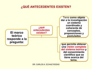 ¿QUÉ ANTECEDENTES EXISTEN?
DR. CARLOS A. ECHAIZ RODAS
El marco
teórico
responde a la
pregunta:
Tiene como objeto
dar a la investigación
un sistema
coordinado y
coherente de
conceptos,
proposiciones y
postulados
que permita obtener
una visión completa
del sistema teórico y
del conocimiento
científico que se
tiene acerca del
tema.
¿qué
antecedentes
existen?
 