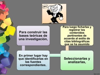 Para construir las
bases teóricas de
una investigación,
En primer lugar hay
que identificarlas en
las fuentes
correspondientes,
Seleccionarlas y
analizarlas,
Para luego ficharlas y
registrar los
contenidos
pertinentes de
acuerdo al estilo de
citas bibliográficas
que se ha asumido
 