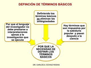 DR. CARLOS A. ECHAIZ RODAS
POR QUE LA
NECESIDAD DE
DEFINIR LOS
TÉRMINOS
BÁSICOS
Por que el lenguaje
del investigador no
debe prestarse a
interpretaciones
ajenas a la
investigación que
se ejecuta
Definiendo los
términos básicos
se eliminan las
ambigüedades
Hay términos que
son impuestos por
la sabiduría
popular y pasan
después a la
ciencia
DEFINCIÓN DE TÉRMINOS BÀSICOS
 