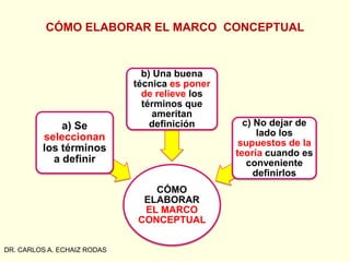 CÓMO ELABORAR EL MARCO CONCEPTUAL
DR. CARLOS A. ECHAIZ RODAS
CÓMO
ELABORAR
EL MARCO
CONCEPTUAL
a) Se
seleccionan
los términos
a definir
b) Una buena
técnica es poner
de relieve los
términos que
ameritan
definición c) No dejar de
lado los
supuestos de la
teoría cuando es
conveniente
definirlos
 