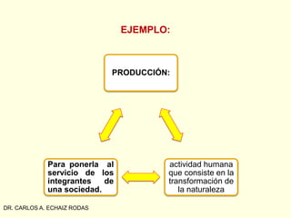 EJEMPLO:
DR. CARLOS A. ECHAIZ RODAS
PRODUCCIÓN:
actividad humana
que consiste en la
transformación de
la naturaleza
Para ponerla al
servicio de los
integrantes de
una sociedad.
 