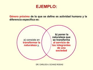 EJEMPLO:
DR. CARLOS A. ECHAIZ RODAS
Género próximo de lo que se define es actividad humana y la
diferencia específica es:
a) consiste en
transformar la
naturaleza y,
b) poner la
naturaleza que
se transforma
al servicio de
los integrantes
de una
sociedad
 