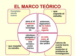 EL MARCO TEÓRICO
• valerse de
cuanta teoría
pueda
sustentar el
problema de
investigación;
• que respalde
su estudio.
• que
soporte el
estudio.
• Completa-
mente
nuevo
pero si el
problema
que se
investiga
es
entonces,
lógicamen-
te no habrá
teoría
vigente
en este
caso, el
investiga-
dor podrá
viéndose
obligado a
“modelar”
una
constru-
cción
teórica
 