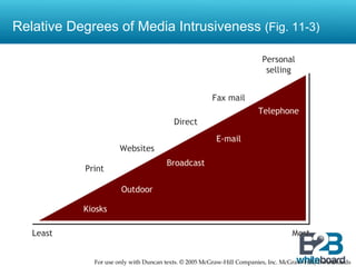 Relative Degrees of Media Intrusiveness (Fig. 11-3)




             For use only with Duncan texts. © 2005 McGraw-Hill Companies, Inc. McGraw-Hill/IrwinBrands
 