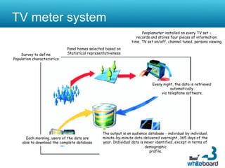 TV meter system
                                                                       Peoplemeter installed on every TV set –
                                                                    records and stores four pieces of information:
                                                                 time, TV set on/off, channel tuned, persons viewing.
                             Panel homes selected based on
    Survey to define         Statistical representativeness
Population characteristics




                                                                             Every night, the data is retrieved
                                                                                       automatically
                                                                                  via telephone software.




                                                The output is an audience database - individual by individual,
       Each morning, users of the data are      minute-by-minute data delivered overnight, 365 days of the
     able to download the complete database     year. Individual data is never identified, except in terms of
                                                                         demographic
                                                                            profile.
 