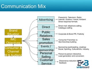 Communication Mix
                                    Press/print, Television, Radio
                Adver&sing	
        Internet, Outdoor / transit, Ambient
                                    Direct response formats

                                    Direct mail, telephone selling,
                   Direct           Catalogue selling
   Brand
                   Public
  Situation                         Corporate & Brand PR, Publicity
                 Relations
    IMC            Sales            Consumer Franchise vs
                                    Non-franchise building
  Objectives     promotion
                  Events	
  /	
     Sponsoring (participating, creating)
 Consumer &
                sponsorship	
       Social, Sporting, Cultural/Arts, Industry
  Channel
                 Personal           Person-to-person interactive,
TM & Audience                       Lead generation and conversion
                   Selling
                 Customer            Dissonance reduction &
                                     feedback
                  Service
 