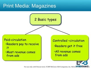 Print Media: Magazines

                            2 Basic types




Paid-circulation
     Paid-circulation                                Controlled –circulation
 • Readers pay to receive
      • Readers pay to
                                                      • Readers get it free
  it receive it
 • MostMost revenue
      •  revenue comes                                • All revenue comes
  fromcomes from ads
         ads                                           from ads


              For use only with Duncan texts. © 2005 McGraw-Hill Companies, Inc. McGraw-Hill/IrwinBrands
 
