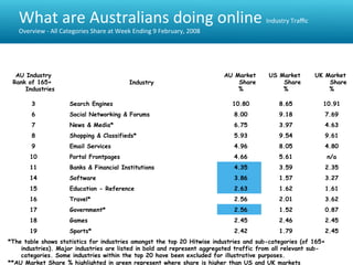 What	
  are	
  Australians	
  doing	
  online	
                                                                   Industry	
  Traﬃc	
  
   Overview	
  -­‐	
  All	
  Categories	
  Share	
  at	
  Week	
  Ending	
  9	
  February,	
  2008	
  



                                                                                         
  AU Industry                                                                                            AU Market    US Market              UK Market
 Rank of 165+                                                 Industry                                       Share        Share                  Share
     Industries                                                                                              %            %                      %

         3                    Search Engines                                                               10.80           8.65                10.91
         6                    Social Networking & Forums                                                   8.00            9.18                7.69
         7                    News & Media*                                                                6.75            3.97                4.63
         8                    Shopping & Classifieds*                                                      5.93            9.54                9.61
         9                    Email Services                                                               4.96            8.05                4.80
        10                    Portal Frontpages                                                            4.66            5.61                 n/a
        11                    Banks & Financial Institutions                                               4.35            3.59                2.35
        14                    Software                                                                     3.86            1.57                3.27
        15                    Education - Reference                                                        2.63            1.62                1.61
        16                    Travel*                                                                      2.56            2.01                3.62
        17                    Government*                                                                  2.56            1.52                0.87
        18                    Games                                                                        2.45            2.46                2.45
        19                    Sports*                                                                      2.42            1.79                2.45
*The table shows statistics for industries amongst the top 20 Hitwise industries and sub-categories (of 165+
    industries). Major industries are listed in bold and represent aggregated traffic from all relevant sub-
    categories. Some industries within the top 20 have been excluded for illustrative purposes.
**AU Market Share % highlighted in green represent where share is higher than US and UK markets
 