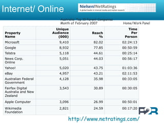 Internet/ Online
                        Australia: Top 10 Parent Companies
                        Month of February 2007               Home/Work Panel
                       Unique                                   Time
Property             Audience               Reach                Per
Name                    (000)                  %              Person
Microsoft               9,410                82.02           02:24:13
Google                  8,932                77.85           00:50:59
Telstra                 5,118                44.61           00:25:14
News Corp.              5,051                44.03           00:56:17
Online
Yahoo!                  5,020                43.75           01:03:36
eBay                    4,957                43.21           02:11:53
Australian Federal      4,128                35.98           00:33:05
Government
Fairfax Digital         3,543                30.89           00:30:05
Australia and New
Zealand
Apple Computer          3,096                26.99           00:50:01

Wikimedia               2,821                24.59           00:17:20
Foundation

                             http://www.netratings.com/
 